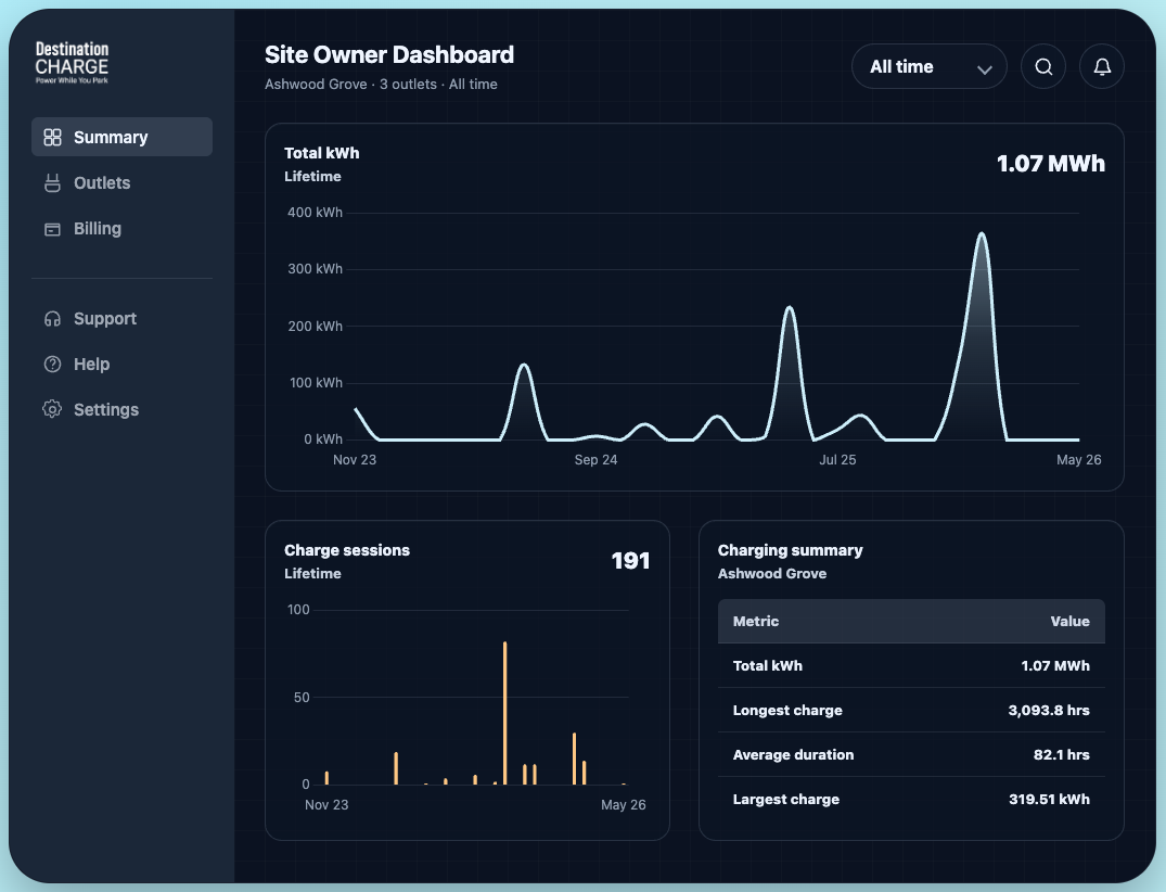 Site owner dashboard preview showing Destination Charge outlet status and usage